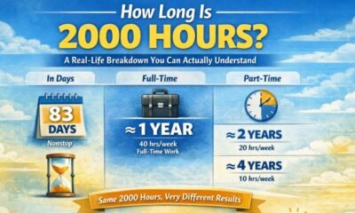 Infographic showing how long 2000 hours is in real life, broken down into days, full-time work, part-time schedules, and one hour per day timelines.