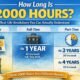 Infographic showing how long 2000 hours is in real life, broken down into days, full-time work, part-time schedules, and one hour per day timelines.